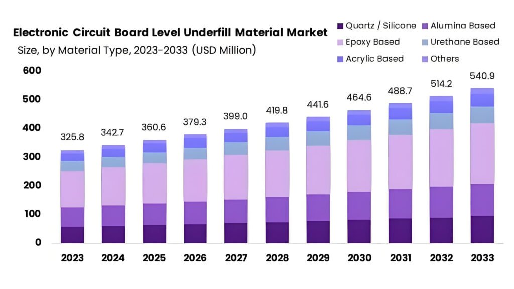 Global PCB Material Market
